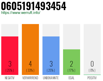 Rufnummer 0605191493454 Telefonnummer 0605191493454