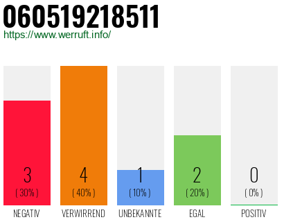 Rufnummer 060519218511 Telefonnummer 060519218511