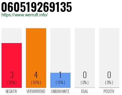 Rufnummer 060519269135 Telefonnummer 060519269135