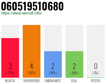 Rufnummer 060519510680 Telefonnummer 060519510680