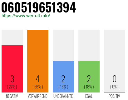 Rufnummer 060519651394 Telefonnummer 060519651394