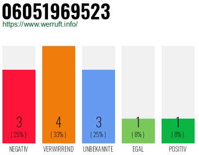Rufnummer 06051969523 Telefonnummer 06051969523