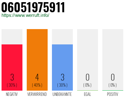 Rufnummer 06051975911 Telefonnummer 06051975911