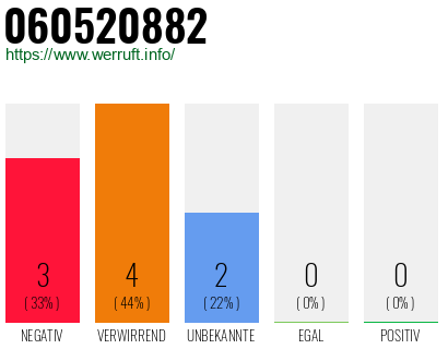 Rufnummer 060520882 Telefonnummer 060520882