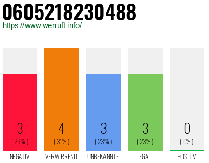 Rufnummer 0605218230488 Telefonnummer 0605218230488