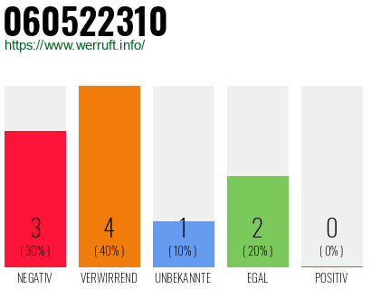 Rufnummer 060522310 Telefonnummer 060522310