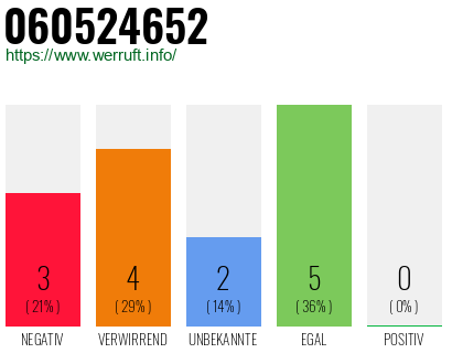 Rufnummer 060524652 Telefonnummer 060524652