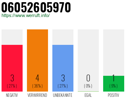 Rufnummer 06052605970 Telefonnummer 06052605970