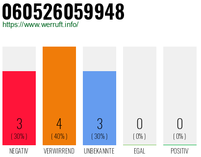 Rufnummer 060526059948 Telefonnummer 060526059948