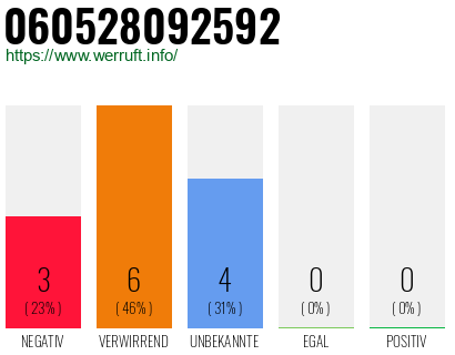 Rufnummer 060528092592 Telefonnummer 060528092592