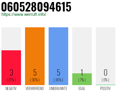Rufnummer 060528094615 Telefonnummer 060528094615