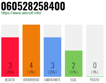 Rufnummer 060528258400 Telefonnummer 060528258400