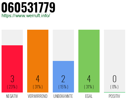 Rufnummer 060531779 Telefonnummer 060531779