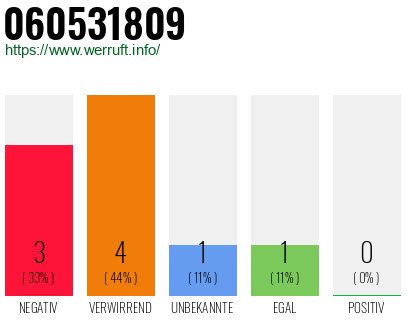 Rufnummer 060531809 Telefonnummer 060531809