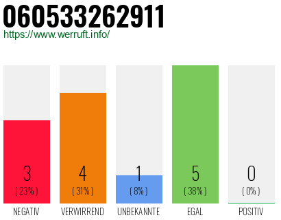 Rufnummer 060533262911 Telefonnummer 060533262911