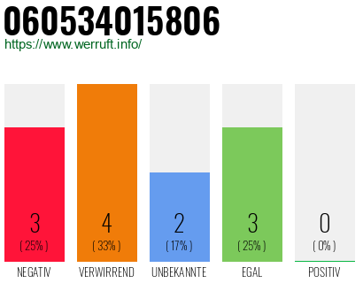Rufnummer 060534015806 Telefonnummer 060534015806