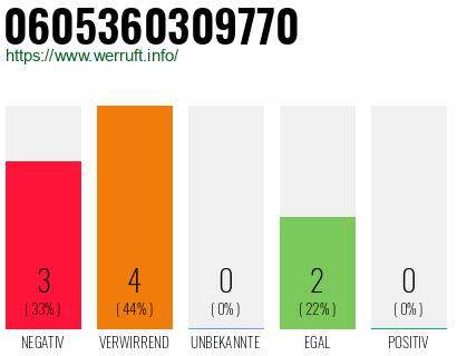 Rufnummer 0605360309770 Telefonnummer 0605360309770