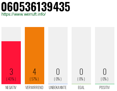 Rufnummer 060536139435 Telefonnummer 060536139435