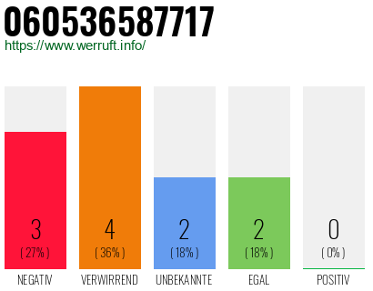 Rufnummer 060536587717 Telefonnummer 060536587717