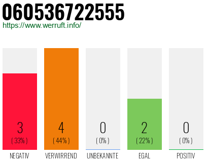 Rufnummer 060536722555 Telefonnummer 060536722555