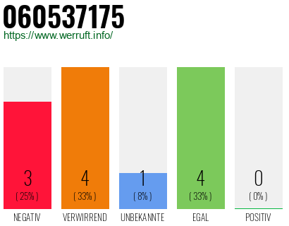 Rufnummer 060537175 Telefonnummer 060537175