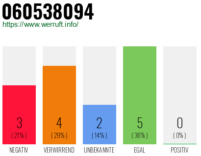 Rufnummer 060538094 Telefonnummer 060538094