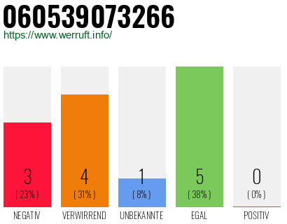 Rufnummer 060539073266 Telefonnummer 060539073266