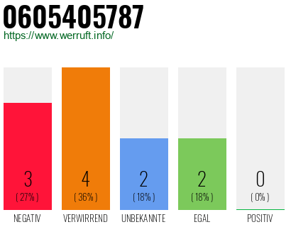 Rufnummer 0605405787 Telefonnummer 0605405787