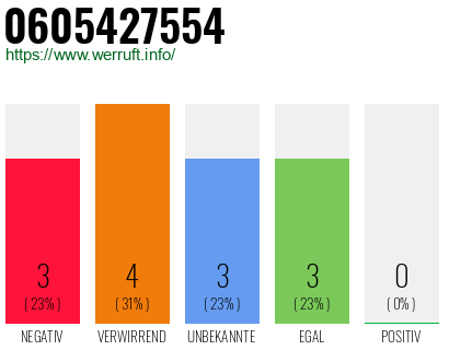 Rufnummer 0605427554 Telefonnummer 0605427554