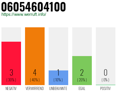 Rufnummer 06054604100 Telefonnummer 06054604100