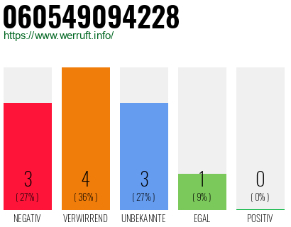 Rufnummer 060549094228 Telefonnummer 060549094228