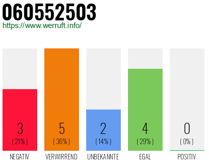 Rufnummer 060552503 Telefonnummer 060552503