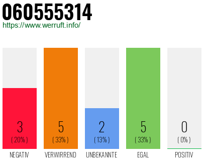Rufnummer 060555314 Telefonnummer 060555314