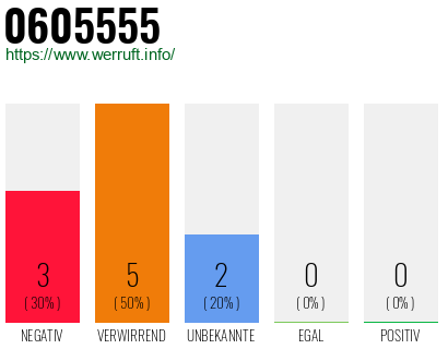 Rufnummer 0605555 Telefonnummer 0605555