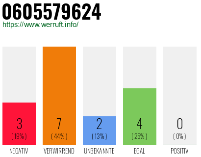 Rufnummer 0605579624 Telefonnummer 0605579624