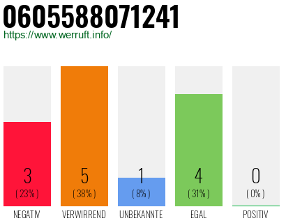Rufnummer 0605588071241 Telefonnummer 0605588071241