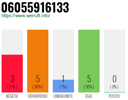 Rufnummer 06055916133 Telefonnummer 06055916133
