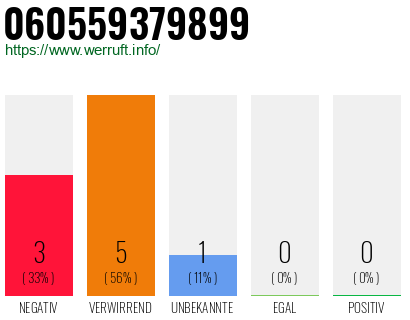 Rufnummer 060559379899 Telefonnummer 060559379899