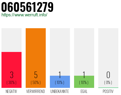 Rufnummer 060561279 Telefonnummer 060561279