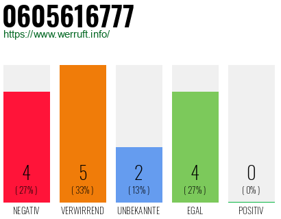 Rufnummer 0605616777 Telefonnummer 0605616777