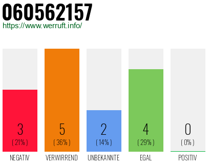 Rufnummer 060562157 Telefonnummer 060562157