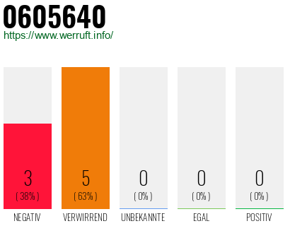 Rufnummer 0605640 Telefonnummer 0605640