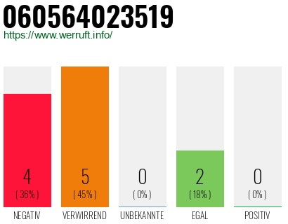 Rufnummer 060564023519 Telefonnummer 060564023519