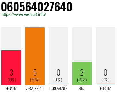 Rufnummer 060564027640 Telefonnummer 060564027640