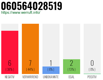 Rufnummer 060564028519 Telefonnummer 060564028519