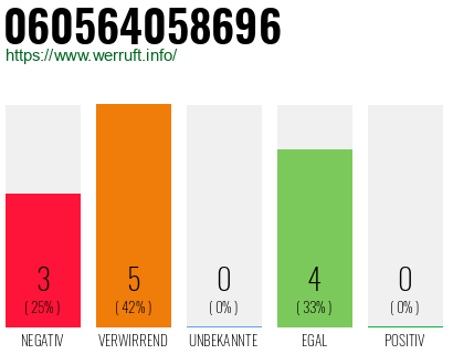 Rufnummer 060564058696 Telefonnummer 060564058696