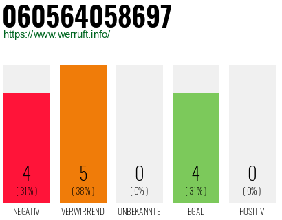 Rufnummer 060564058697 Telefonnummer 060564058697