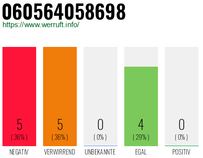 Rufnummer 060564058698 Telefonnummer 060564058698