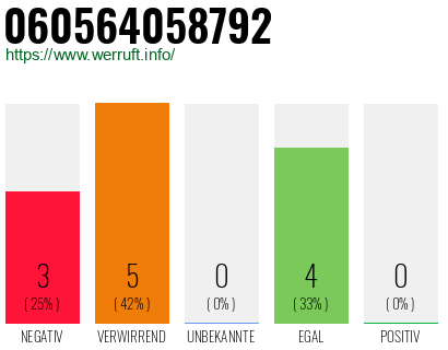 Rufnummer 060564058792 Telefonnummer 060564058792