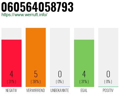 Rufnummer 060564058793 Telefonnummer 060564058793